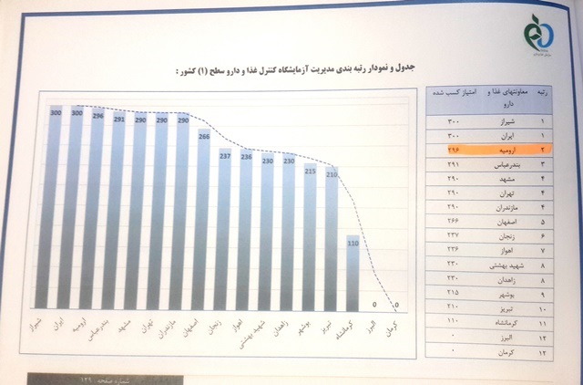 درخشش آزمایشگاه کنترل غذا و داروی ارومیه در ارزیابی عملکرد سالیانه